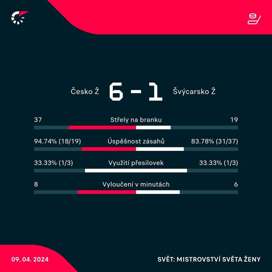 Statistiky utkání.