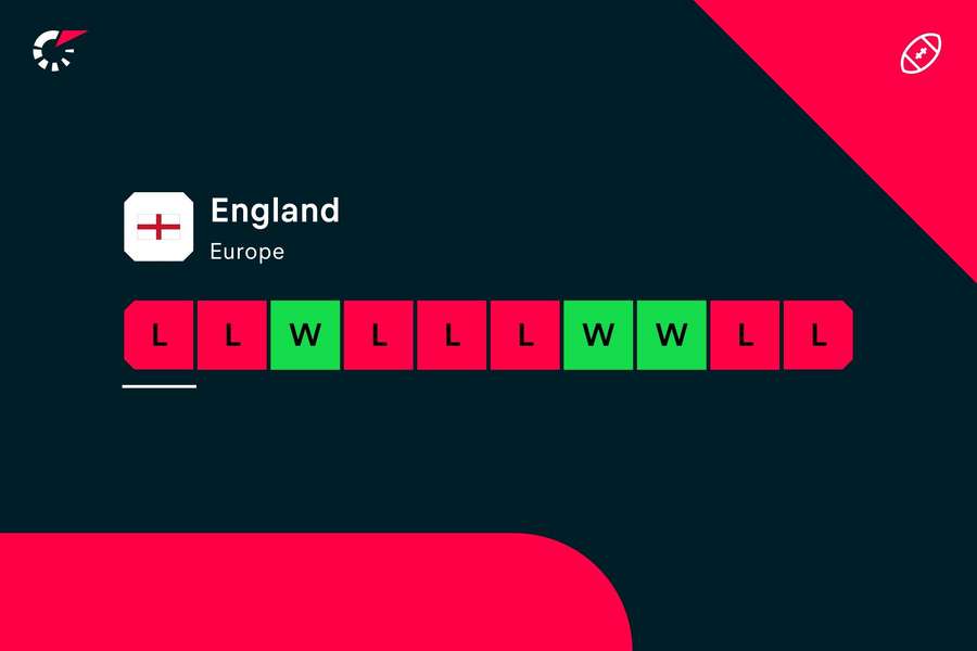 England's recent form has been troubling