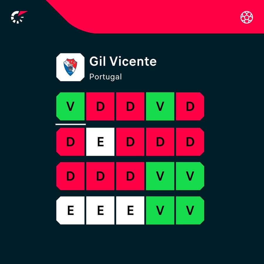 Os últimos jogos do Gil Vicente