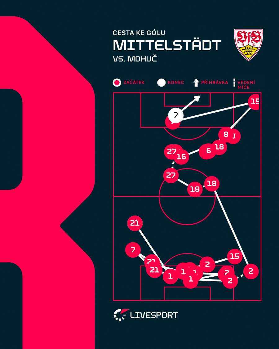 Stuttgart se k úvodnímu gólu prokombinoval přes celé hřiště.