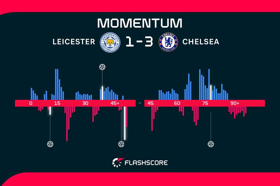 Leicester v Chelsea momentum