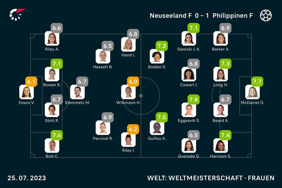 Die Noten zum Spiel