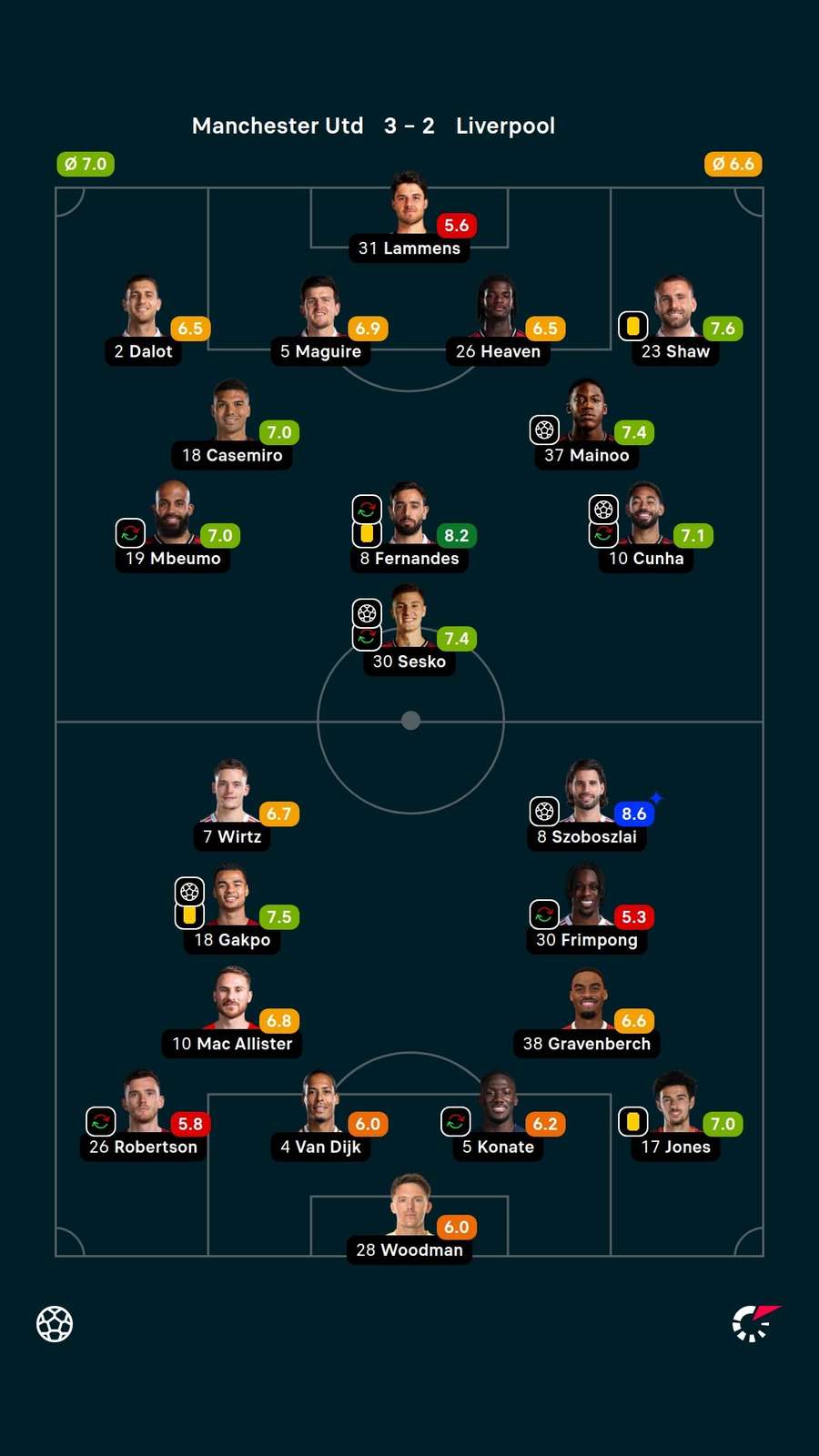 As notas dos jogadores titulares de Manchester United e Liverpool na partida
