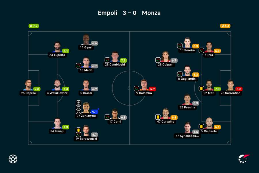 Wyjściowe składy i noty za mecz Empoli-Monza