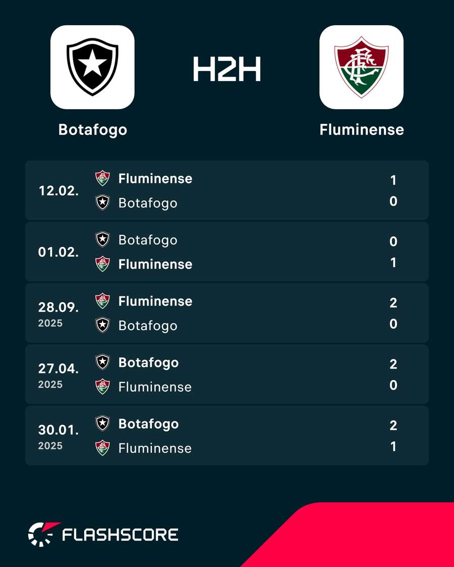 Últimos duelos entre Botafogo e Fluminense