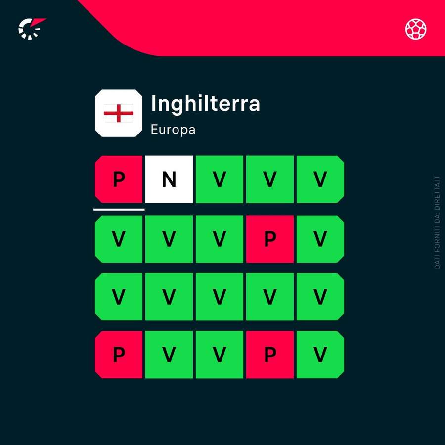 Forma attuale dell'Inghilterra (comprese le amichevoli) Forma attuale dell'Inghilterra (comprese le amichevoli)