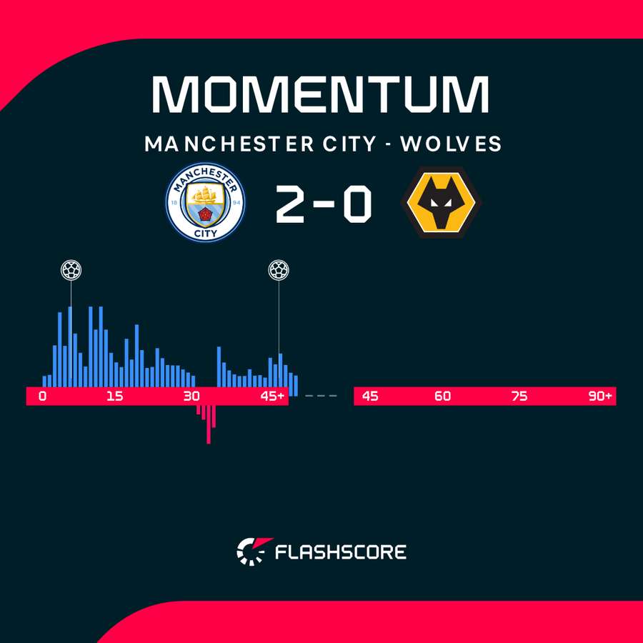 Manchester City - Wolves match momentum Manchester City - Wolves match momentum
