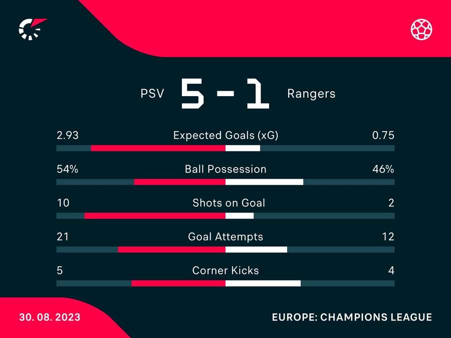 Match stats