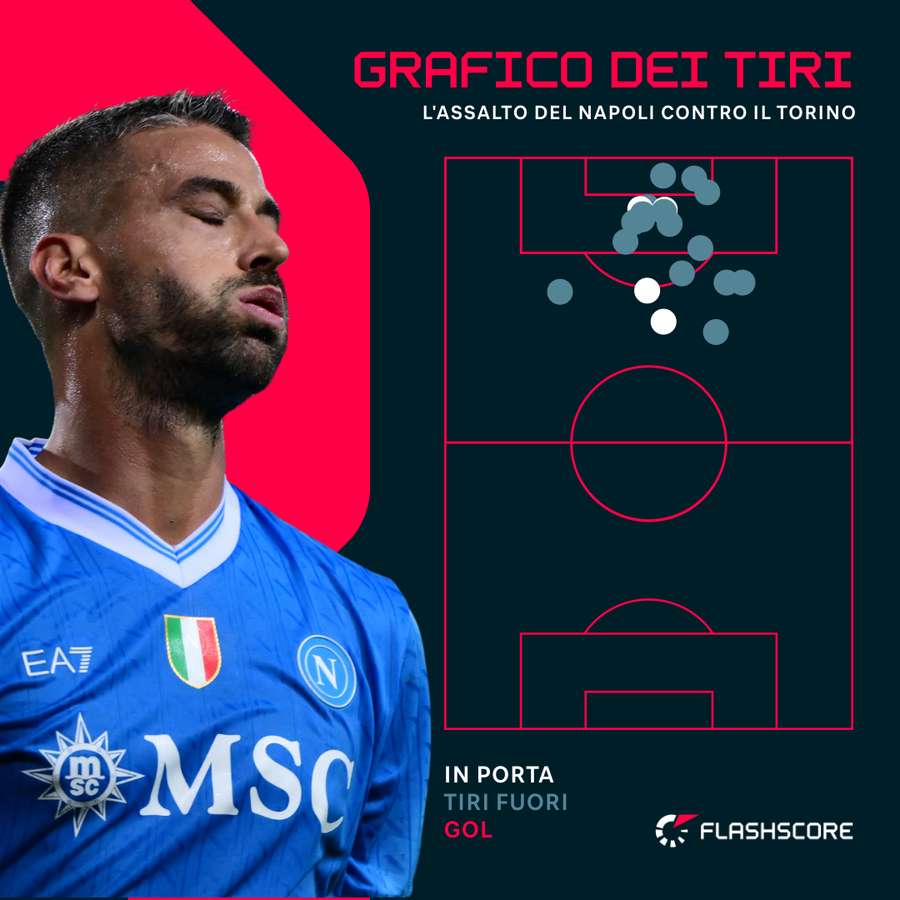 Il grafico dei tiri del Napoli Il grafico dei tiri del Napoli