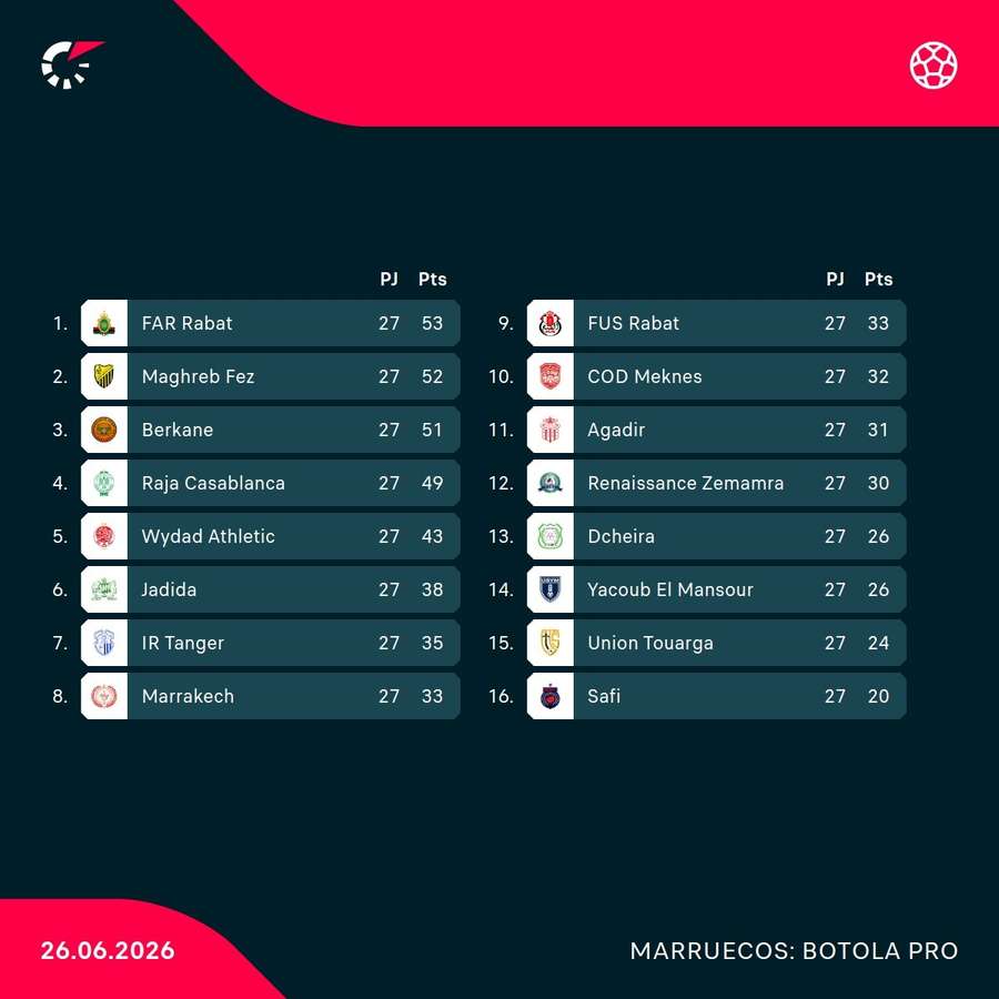 Así está la clasificación