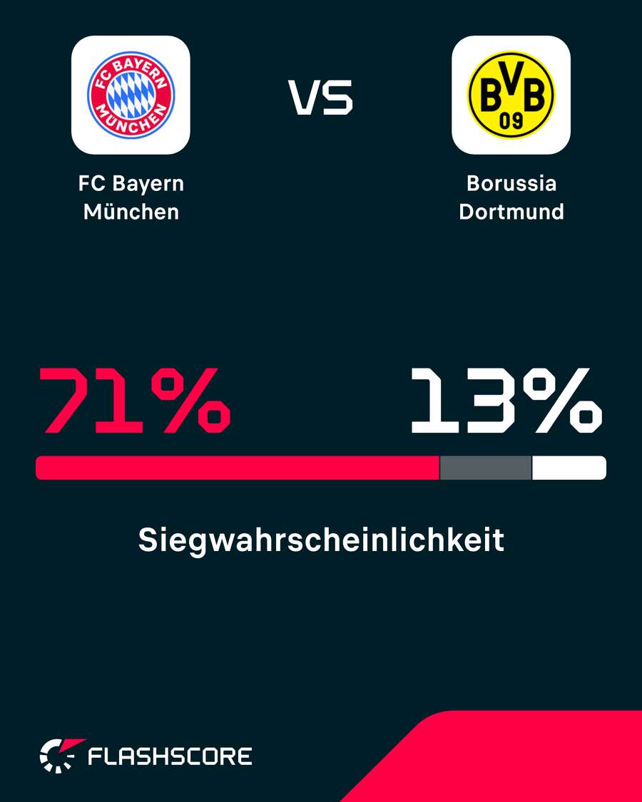 Siegwahrscheinlichkeit: Bayern vs. Dortmund Siegwahrscheinlichkeit: Bayern vs. Dortmund