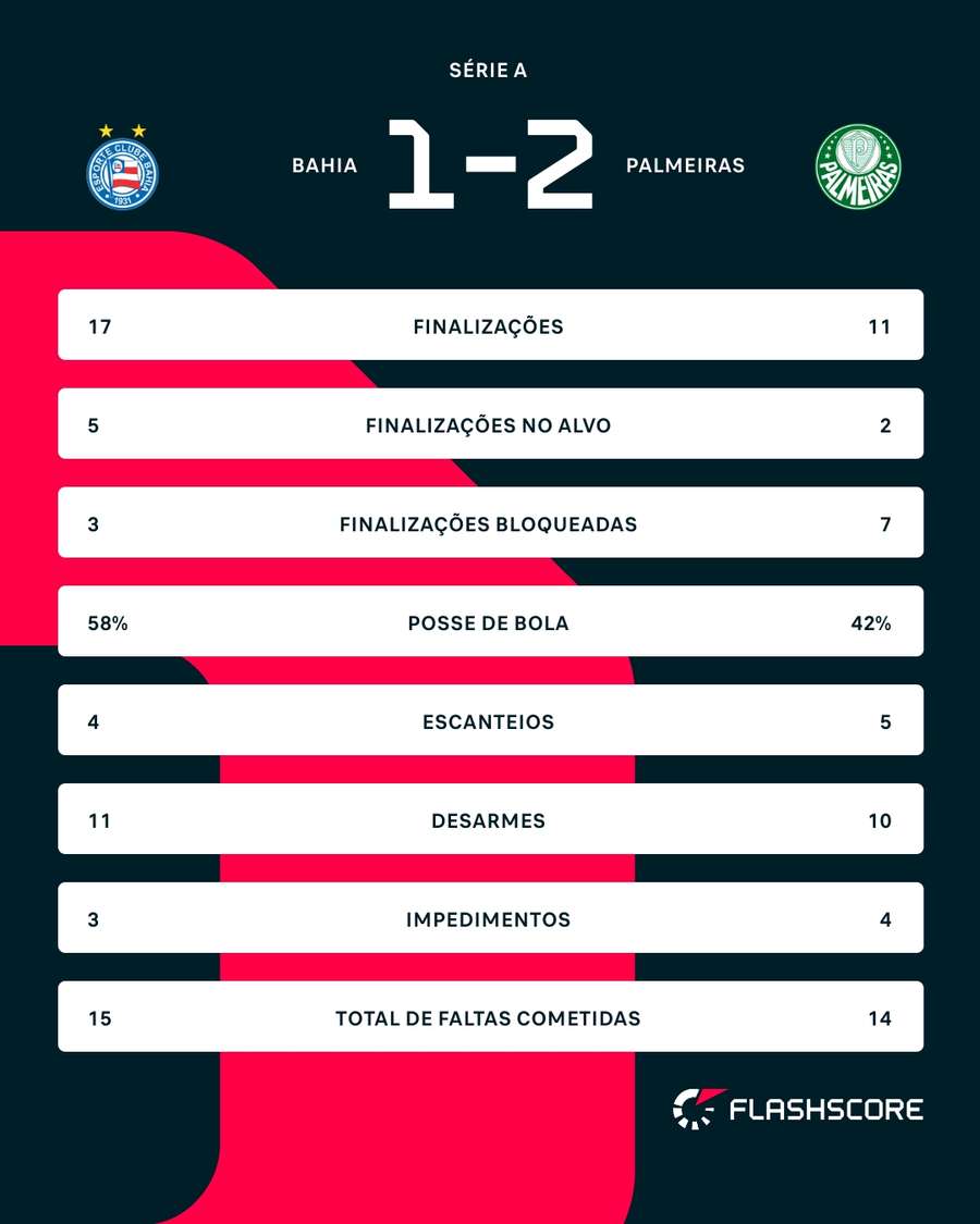 As estatísticas da vitória de virada do Palmeiras na Fonte Nova