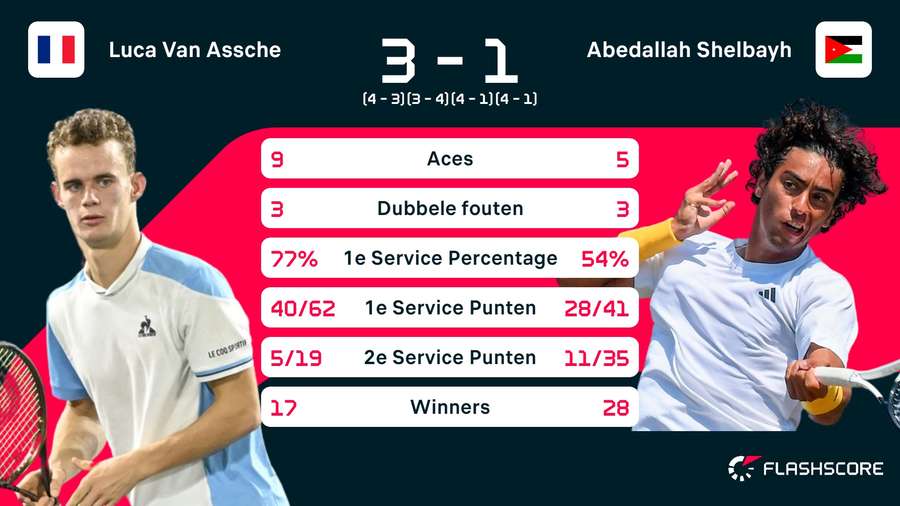 Stats Van Assche-Shelbayh