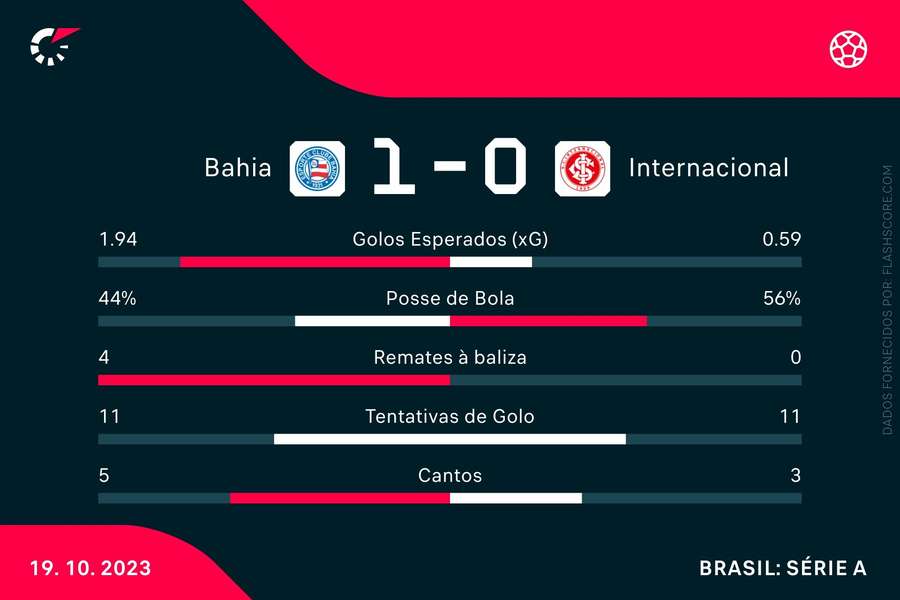 As principais estatísticas da partida As principais estatísticas da partida
