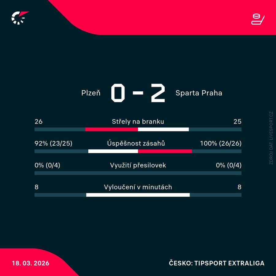 Statistiky utkání.