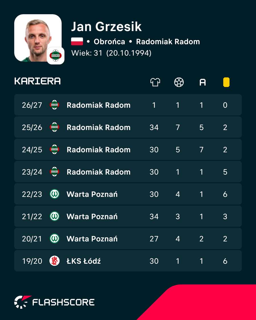 Jan Grzesik i jego ligowe statystki w ostatnich sezonach Jan Grzesik i jego ligowe statystki w ostatnich sezonach