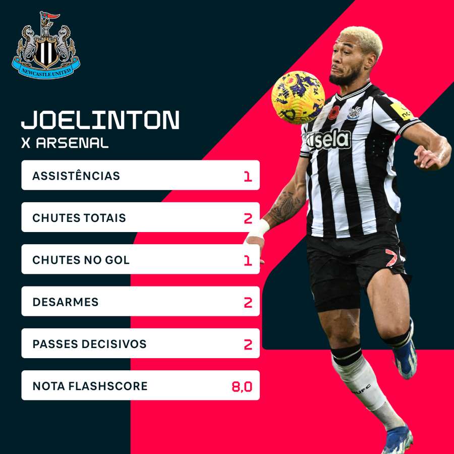 Os números de Joelinton contra o Arsenal