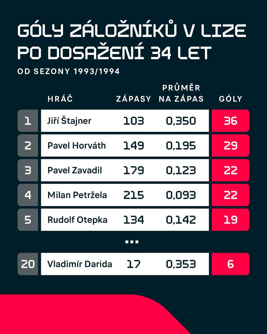 Góly záložníků v lize po dosažení 34 let.