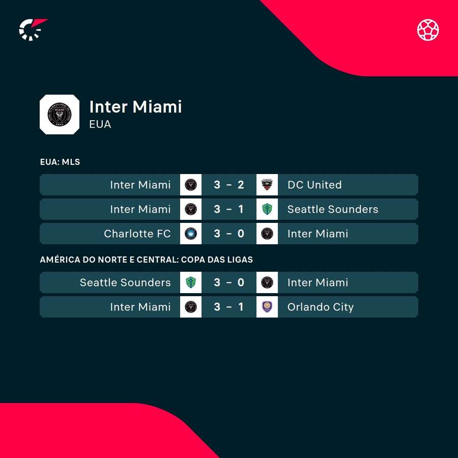 As últimas partidas do Inter Miami