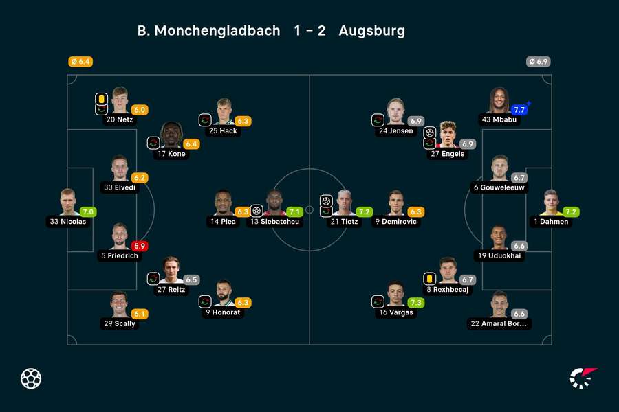 Die Spielernoten zu Gladbach vs. Augsburg.