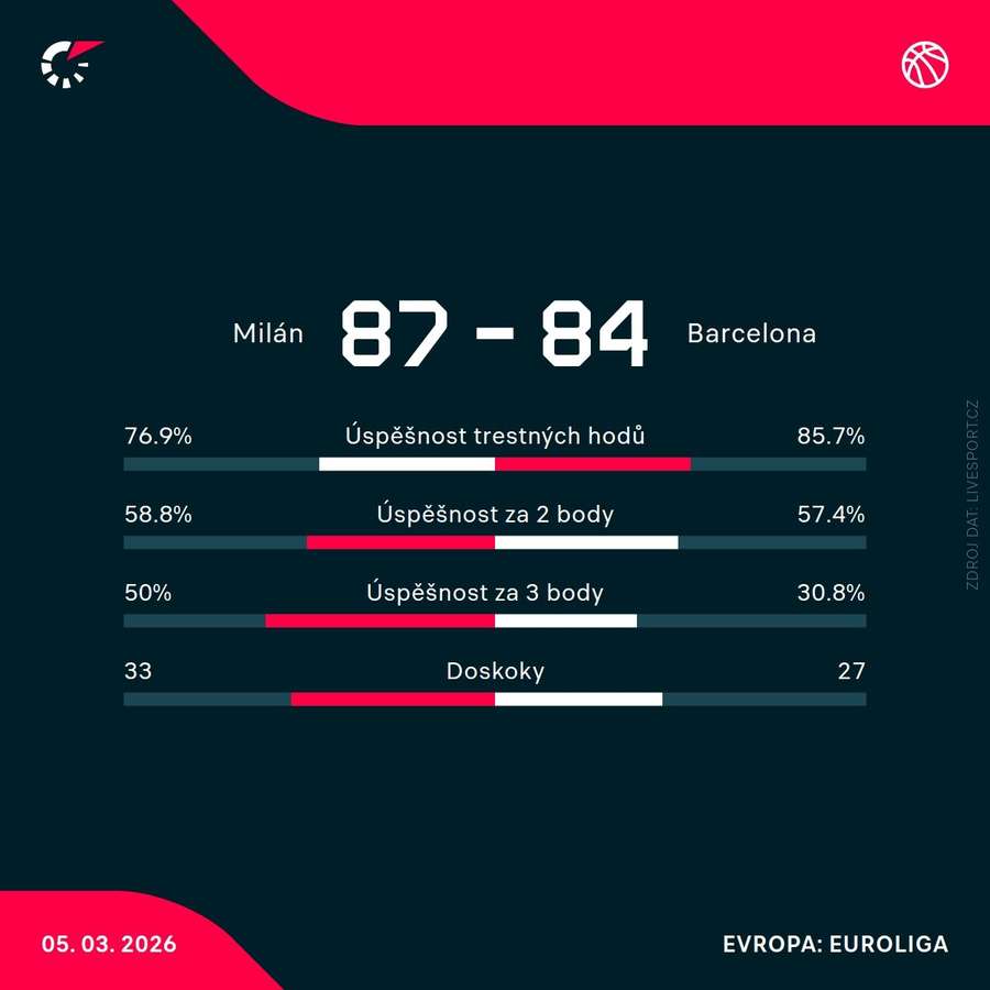 Statistiky utkání.