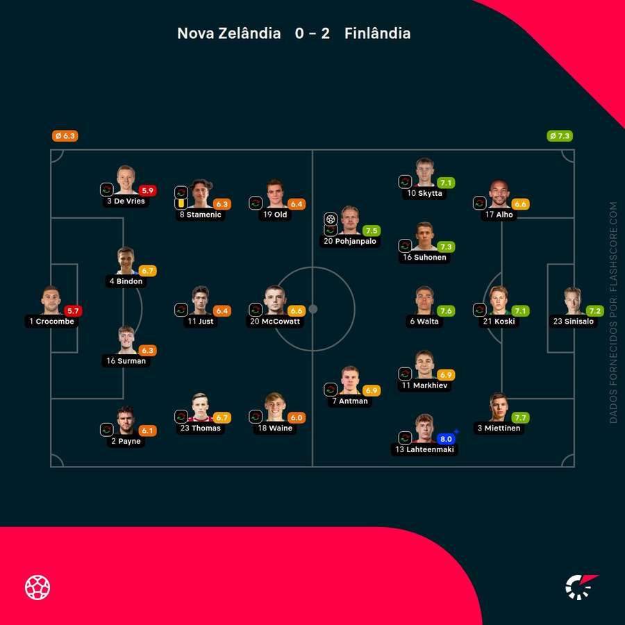 Notas finais dos jogadores Notas finais dos jogadores