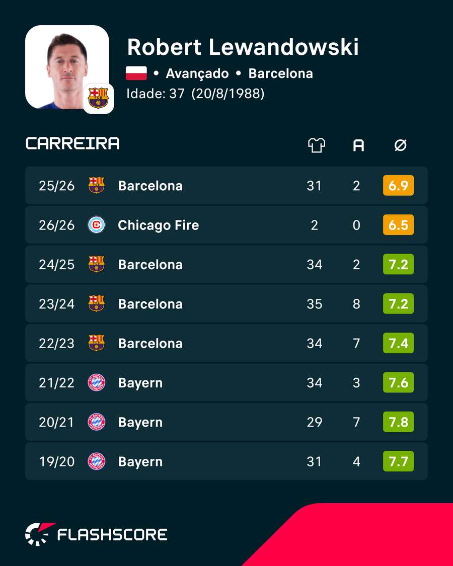 Os números de Lewandowski