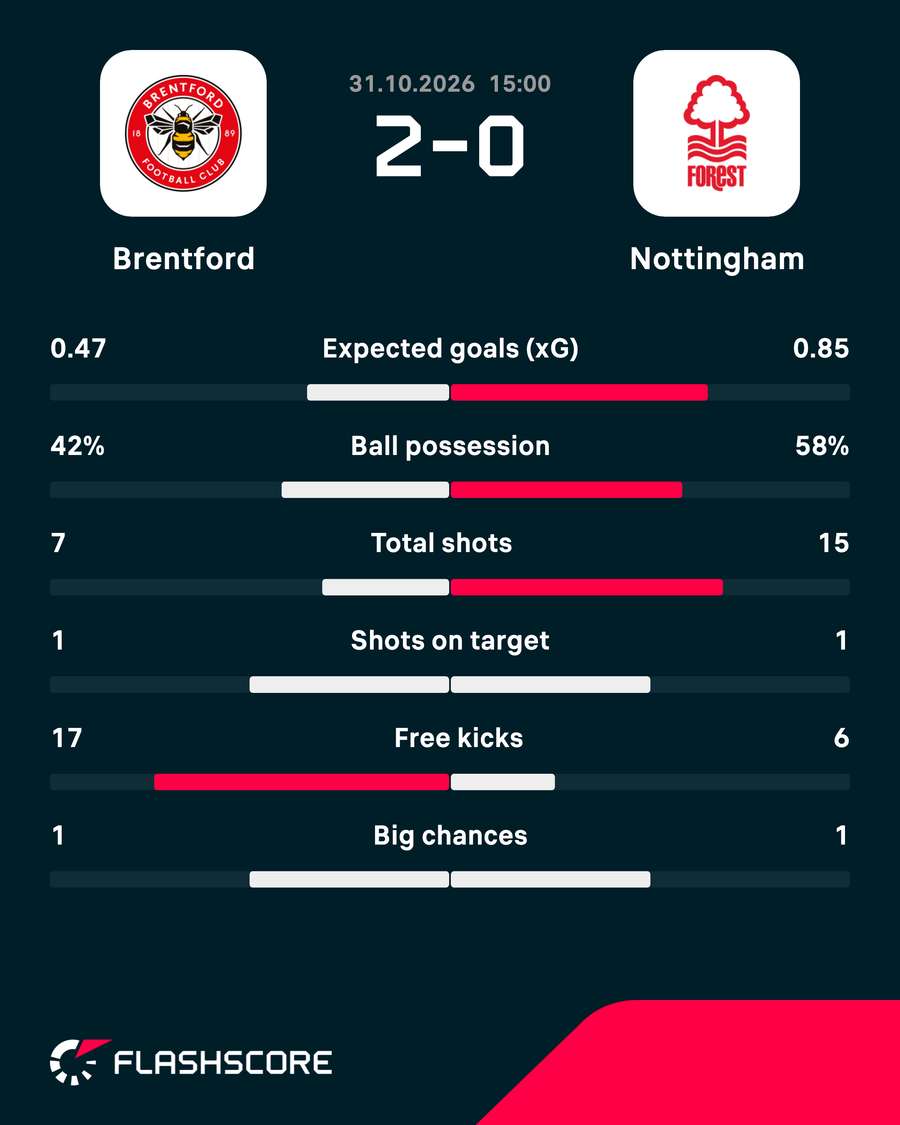 Match stats