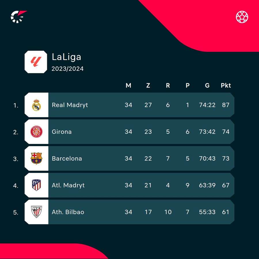 Czołówka tabeli LaLiga