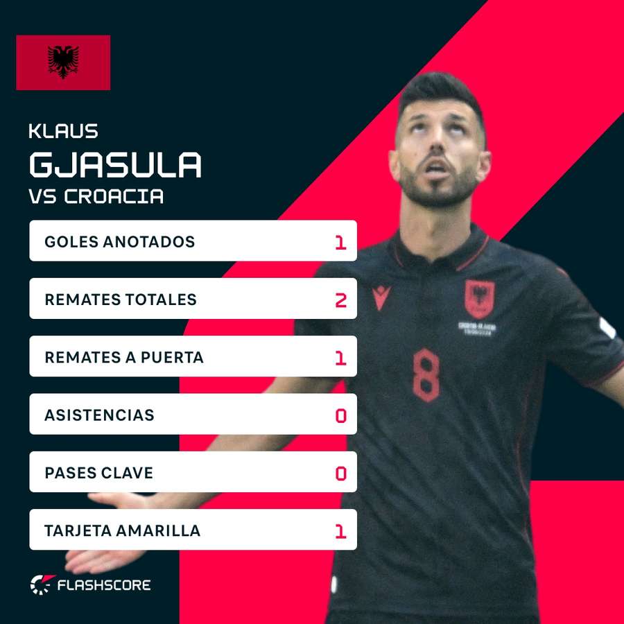 Estadísticas de Gjasula contra Croacia