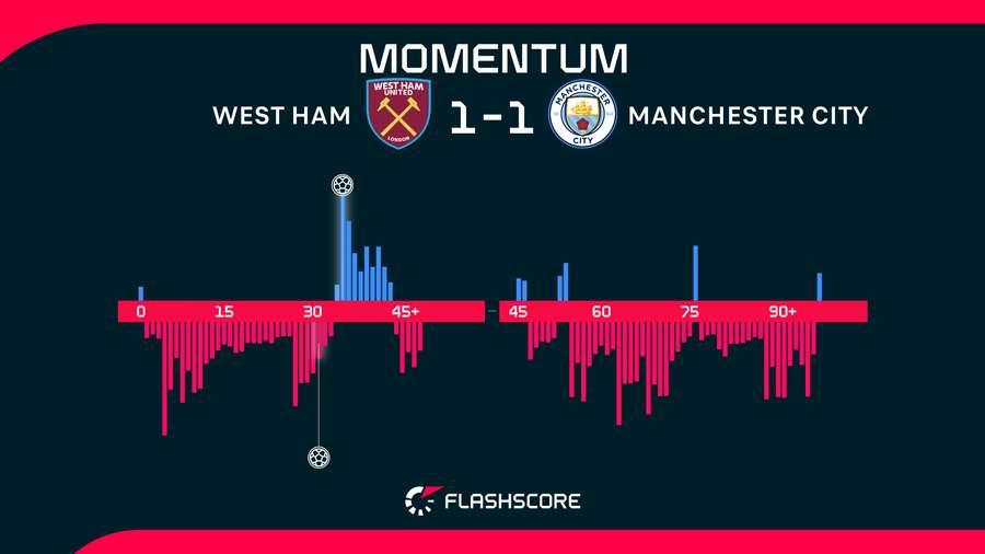 Momentos del West Ham-Manchester City