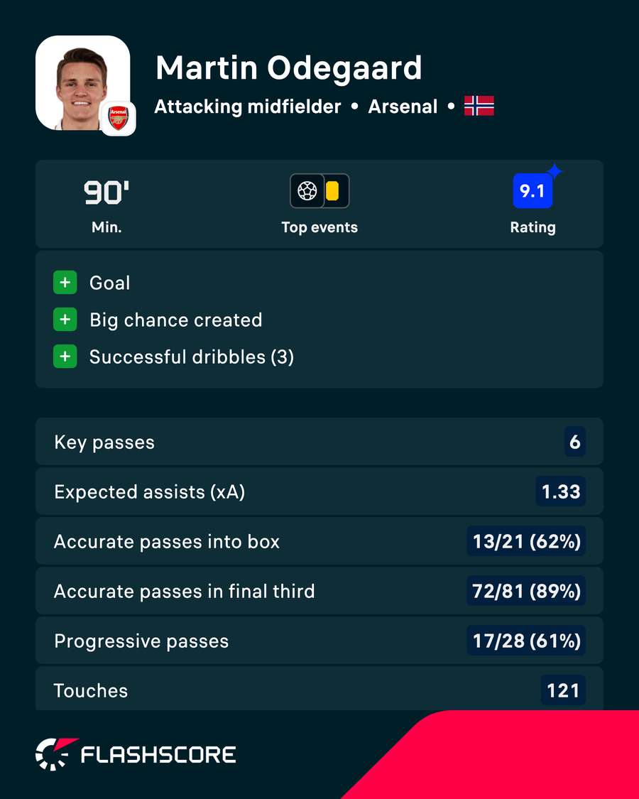 Odegaard stats vs Napoli