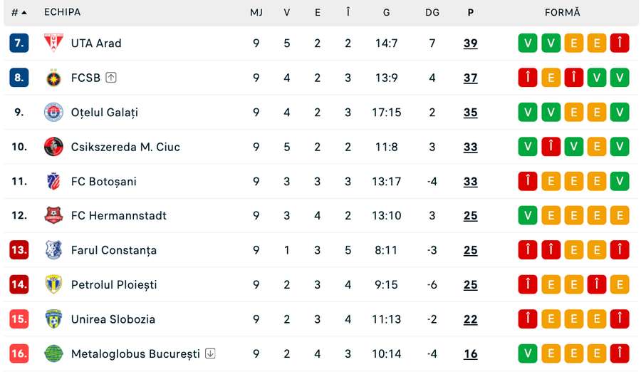 Clasament play-out Superliga Clasament play-out Superliga