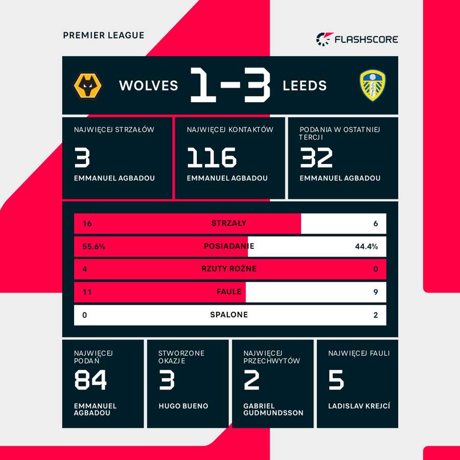 Statystyki meczu Wolves - Leeds Statystyki meczu Wolves - Leeds