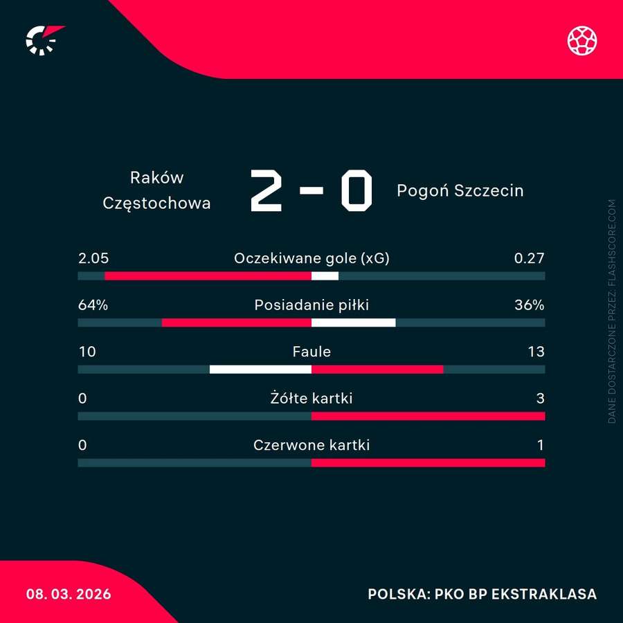 Statystyki meczu Statystyki meczu