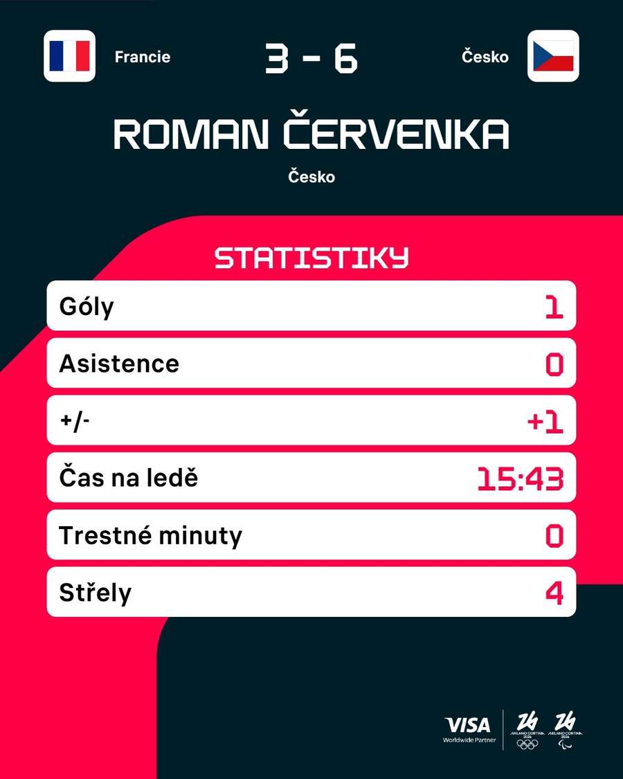 Červenkovy statistiky v utkání proti Francii. Červenkovy statistiky v utkání proti Francii.