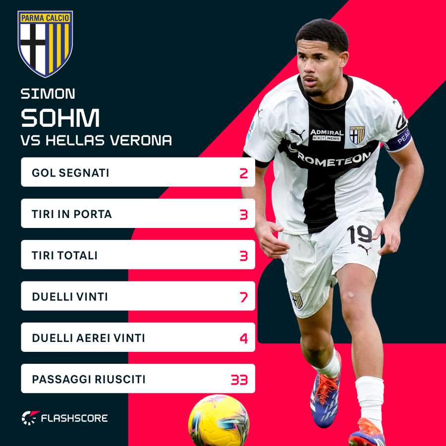 Le statistiche di Sohm nell'ultima partita casalinga del Parma Le statistiche di Sohm nell'ultima partita casalinga del Parma