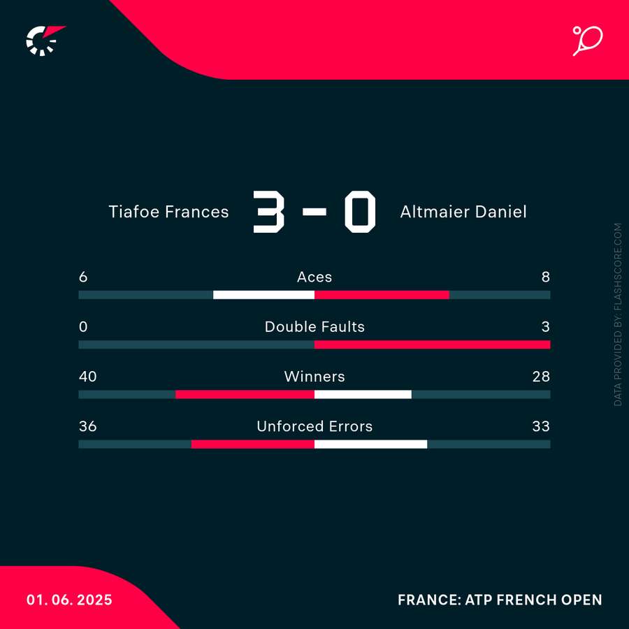 Die Match-Statistiken