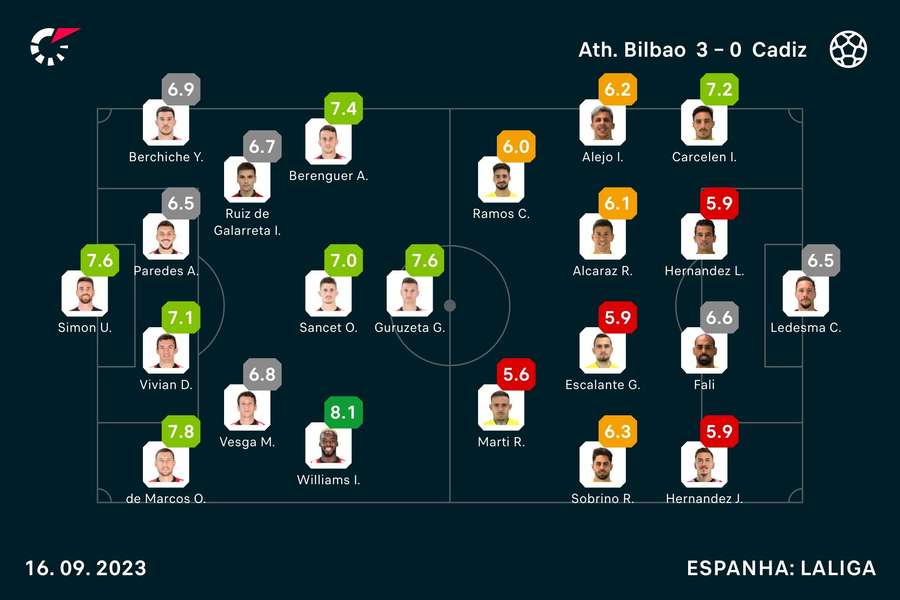 As notas dos jogadores