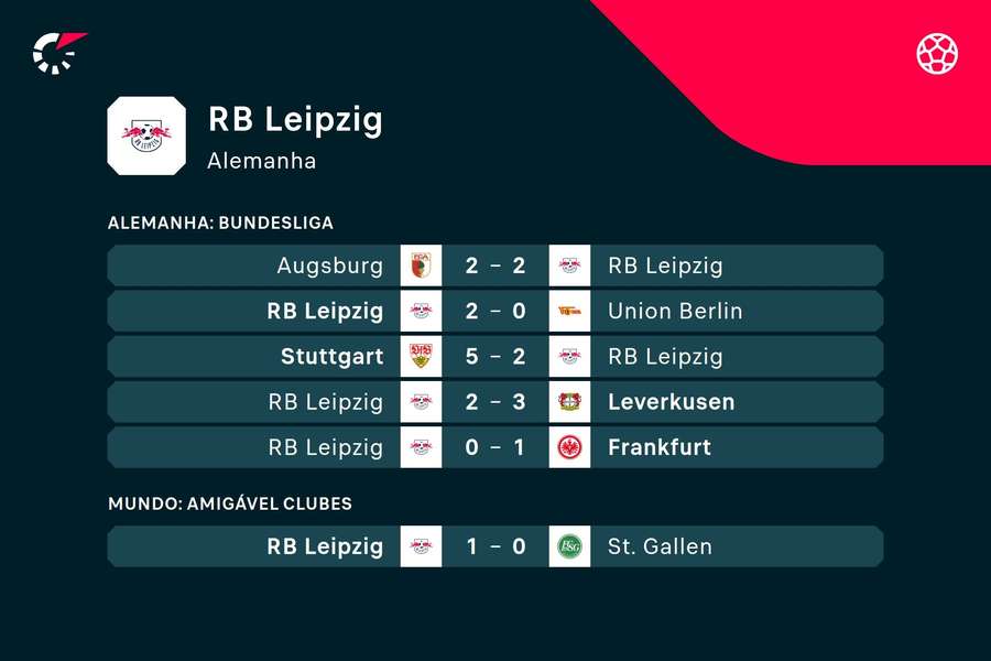 Os últimos jogos do RB Leipzig