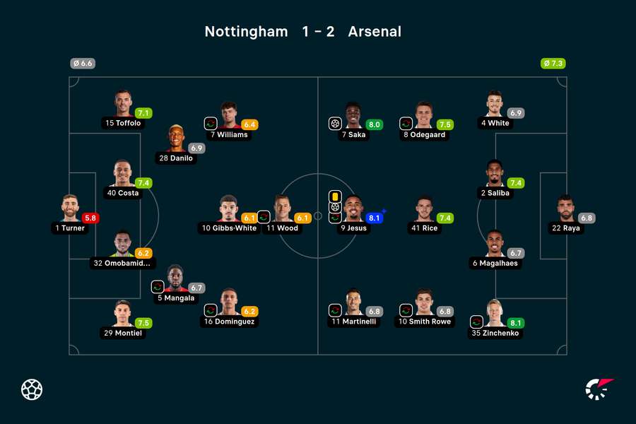 Wyjściowe składy i noty za mecz Nottingham-Arsenal
