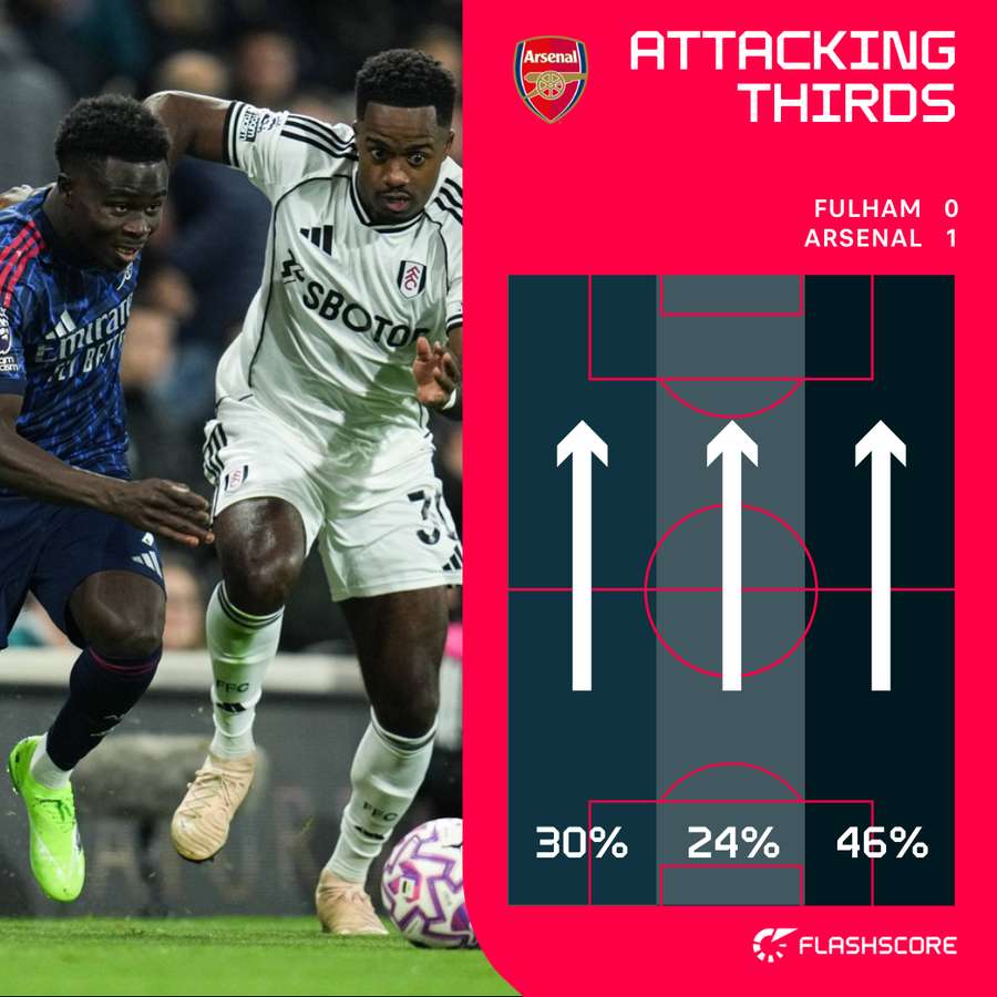 Attacking thirds Attacking thirds