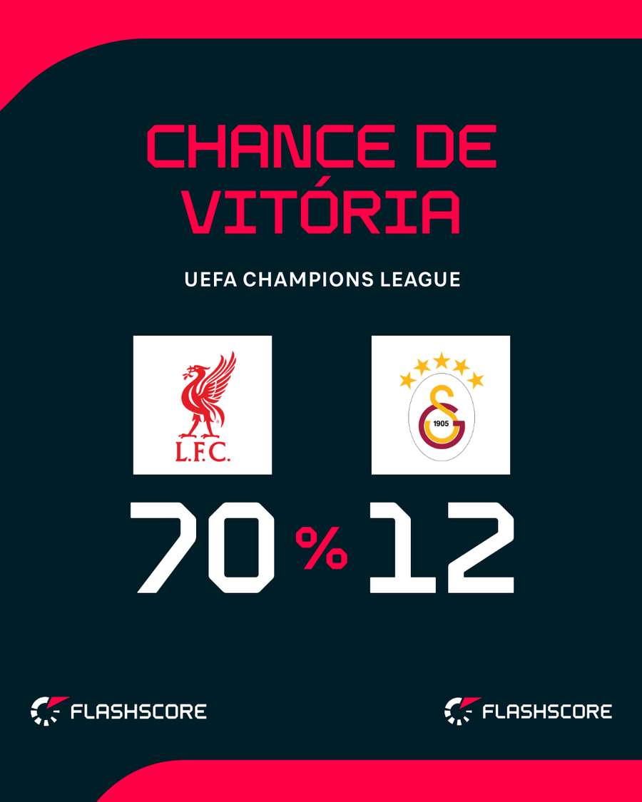 Liverpool terá força de Anfield a seu favor