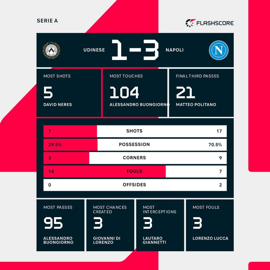 Match stats