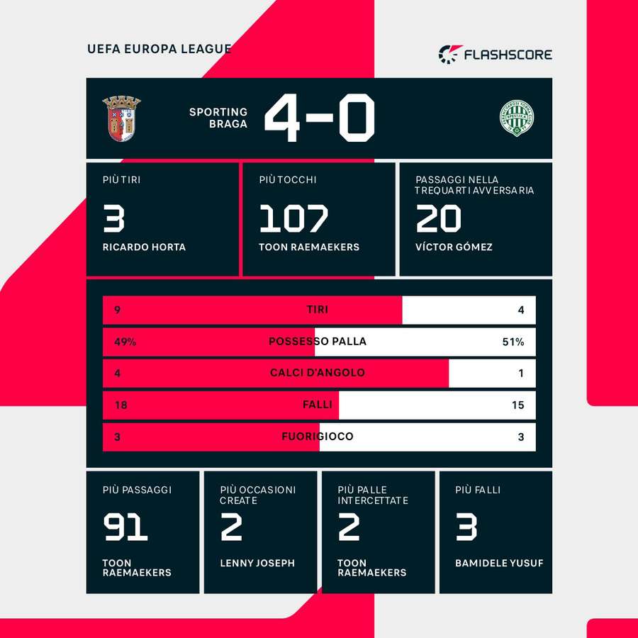 Statistiche della partita Braga - Ferencvaros