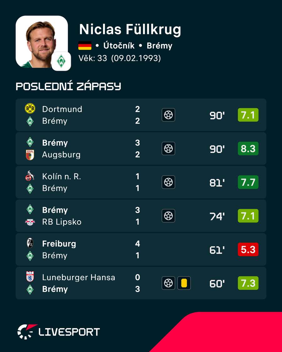 Poslední zápasy Niclase Füllkruga. Poslední zápasy Niclase Füllkruga.