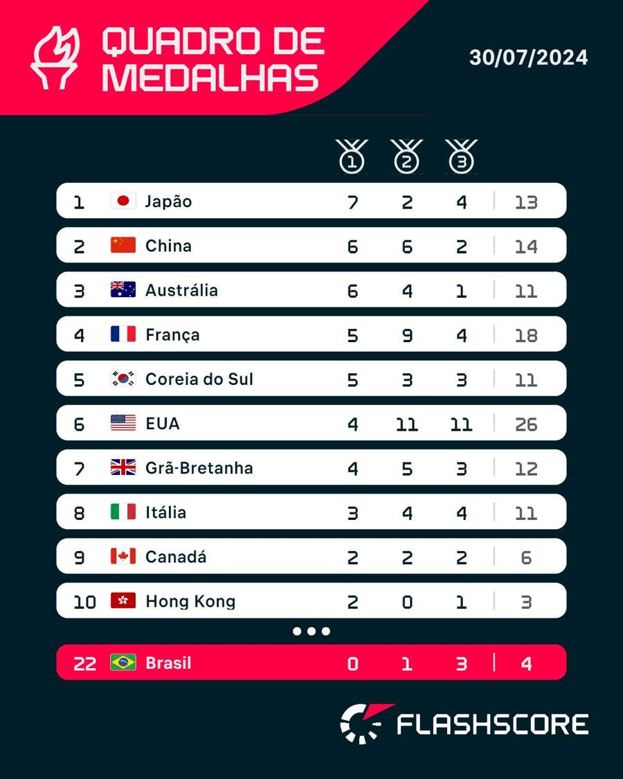 O quadro de medalhas após o dia 4 dos Jogos Olímpicos