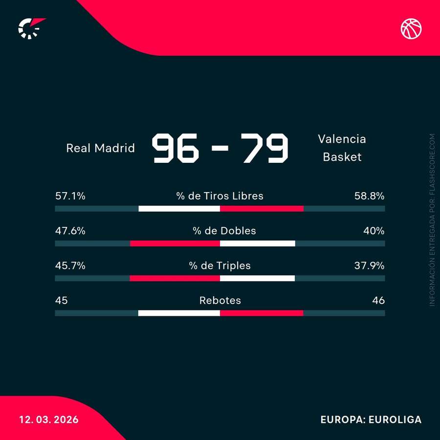 Estadísticas del Real Madrid-Valencia Basket