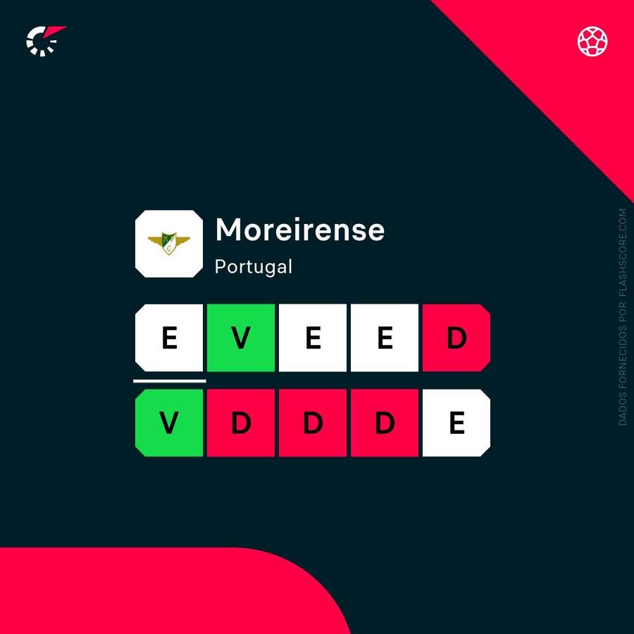 A forma recente do Moreirense
