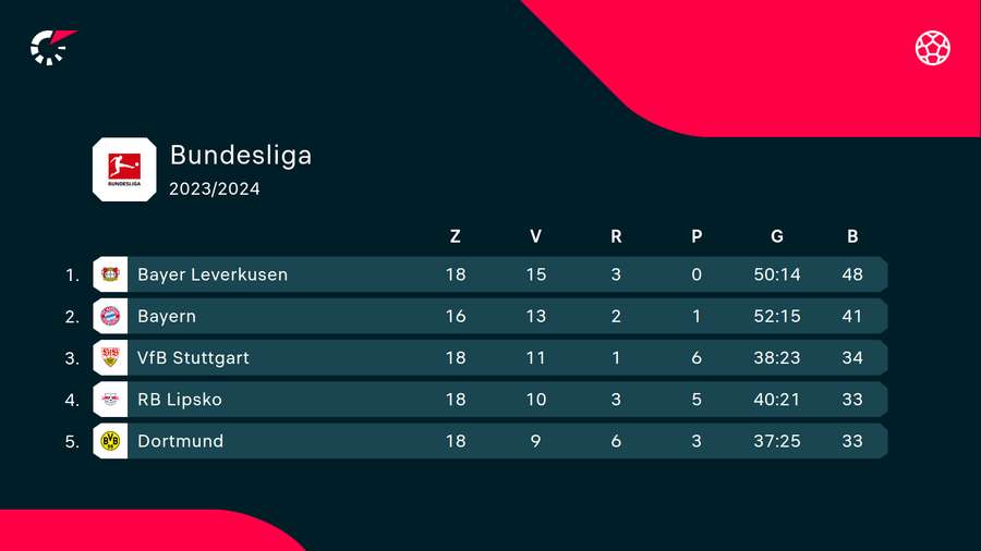 Podarí sa Bayernu v nedeľu odkrojiť zo straty na Leverkusen?